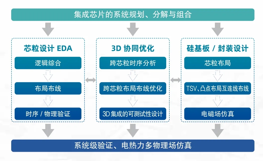 集成芯片的系統規劃