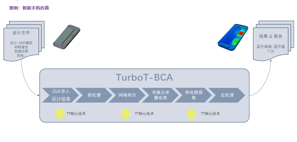 一文詳細了解裕興木蘭熱仿真分析工具TurboT-BCA